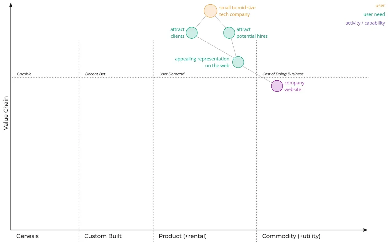 Wardley Map