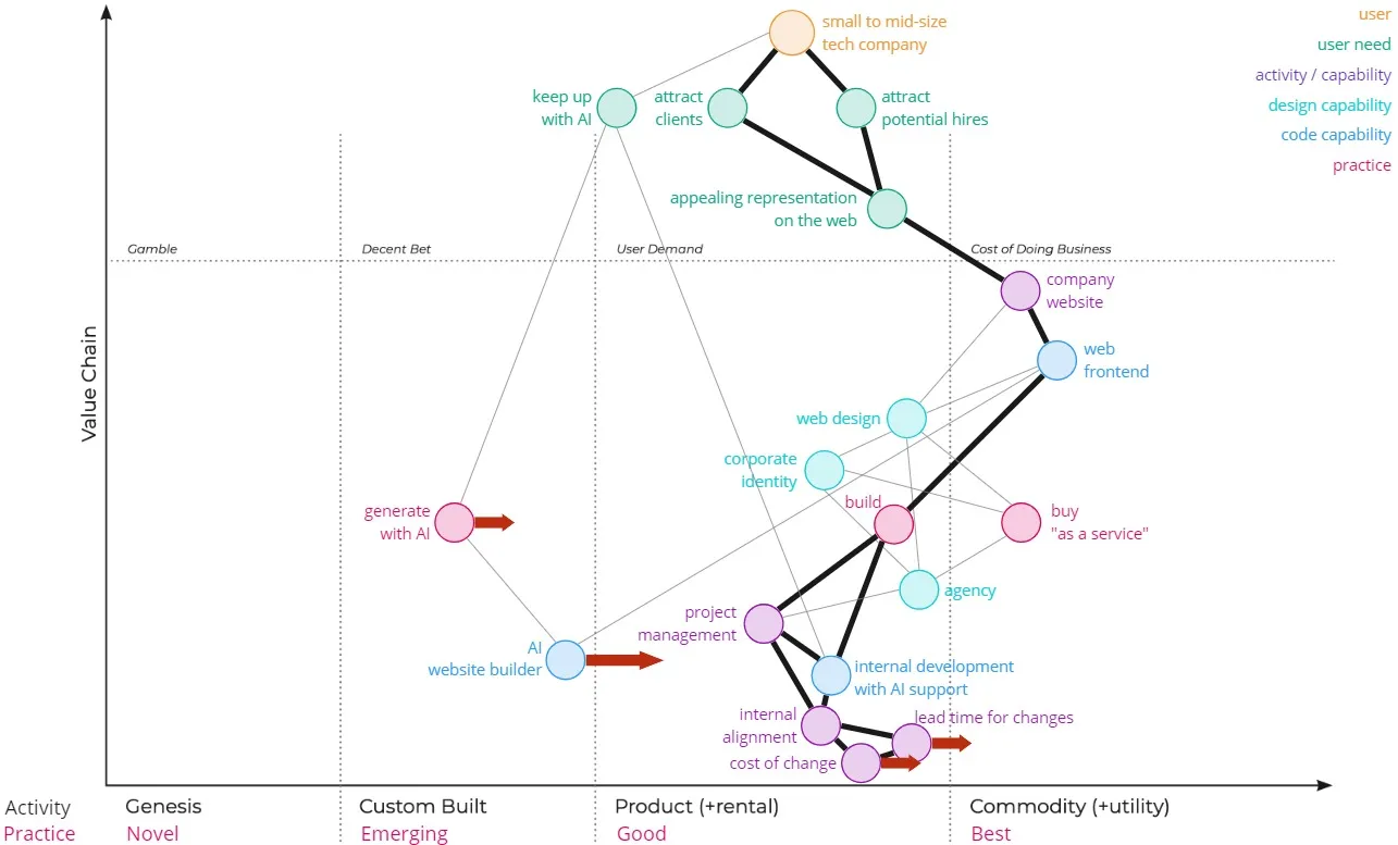 Wardley Map