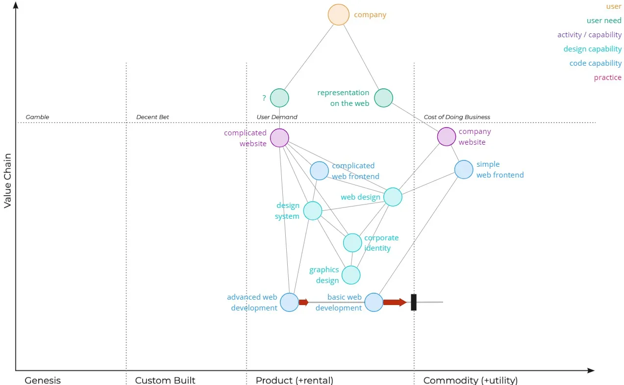 Wardley Map