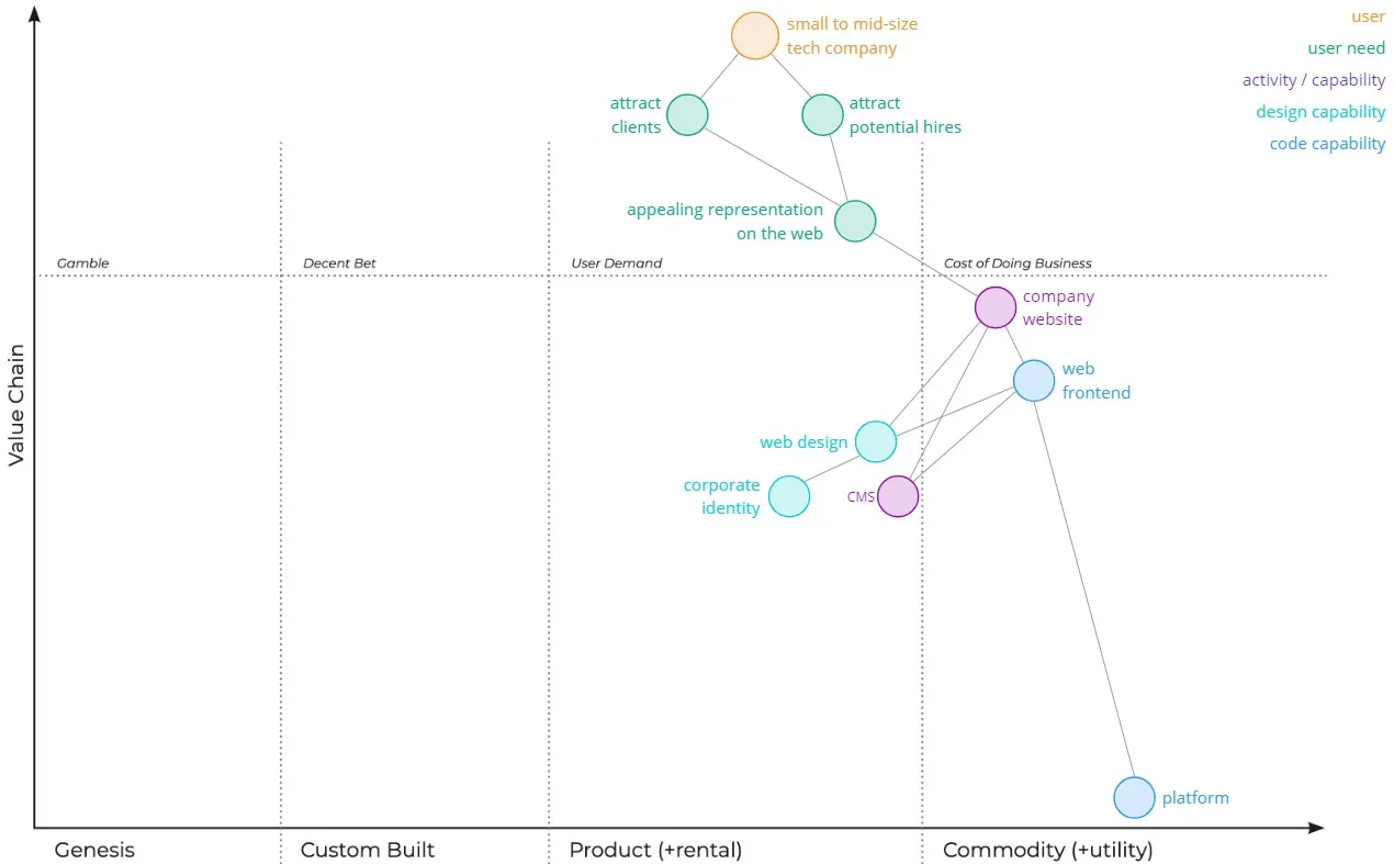Wardley Map