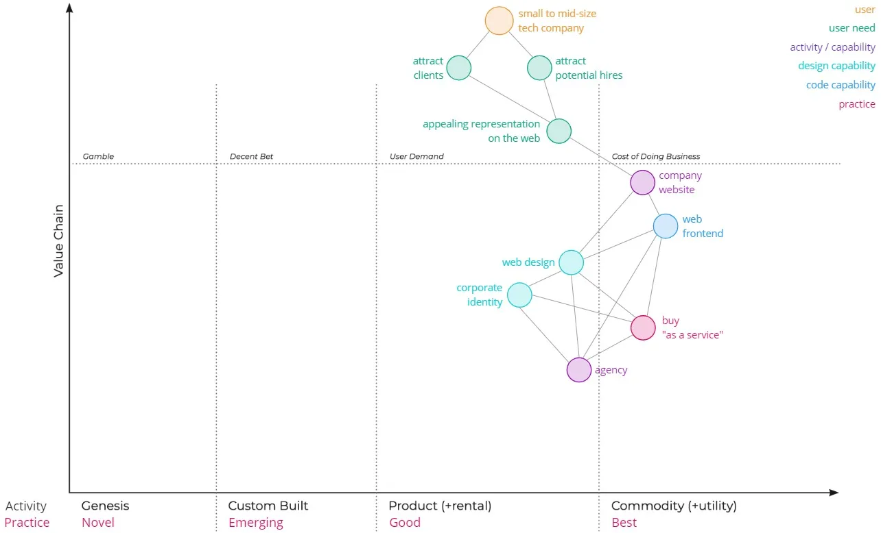 Wardley Map