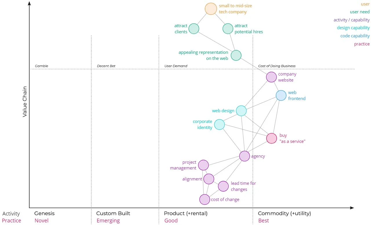 Wardley Map