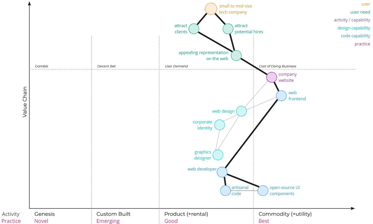 Wardley Map