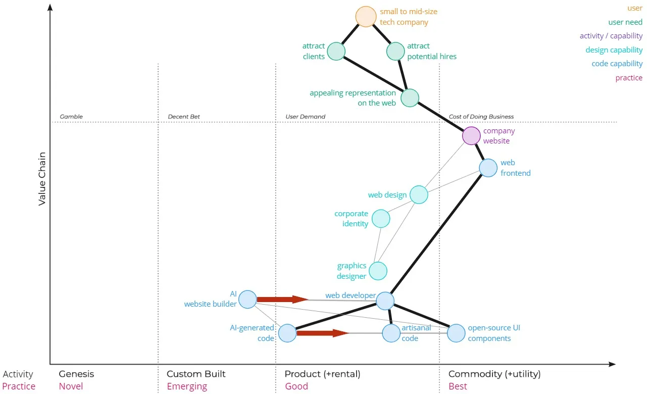 Wardley Map