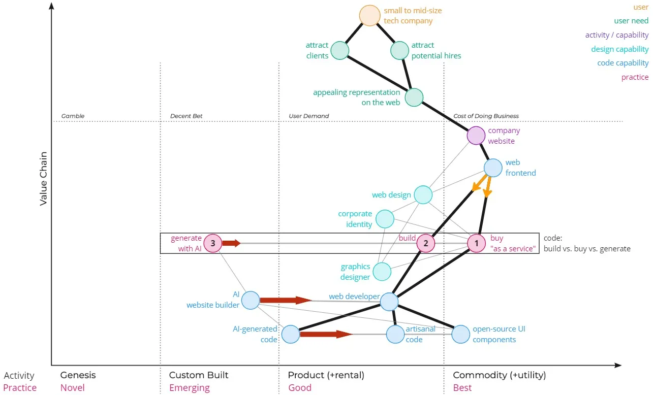 Wardley Map