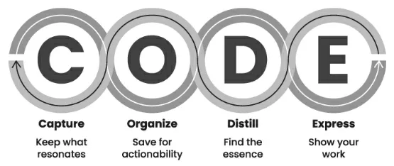 CODE: capture, organize, distill, express