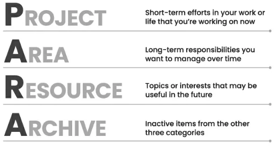 PARA: project, area, resource, archive