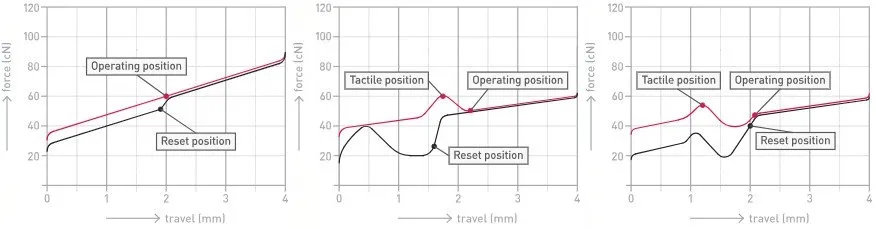 Cherry MX force curves