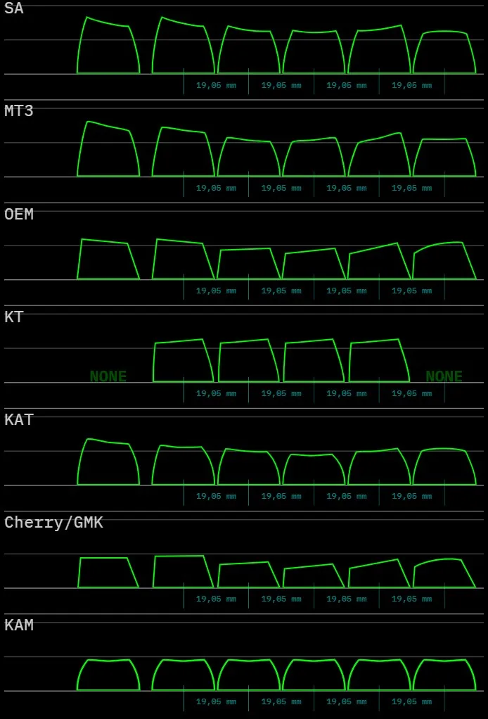 Examples of keycap profiles