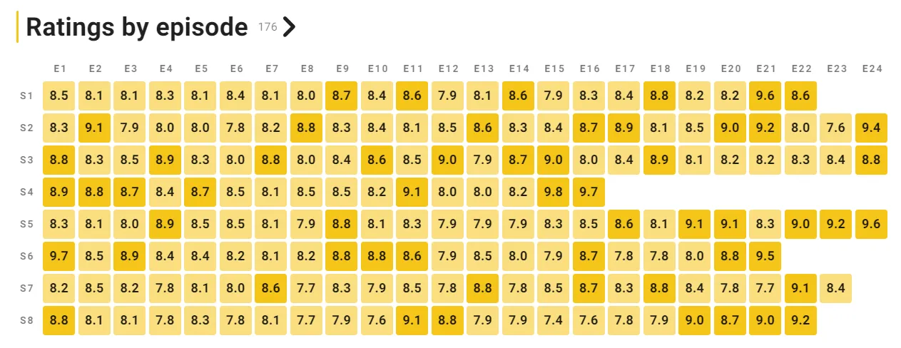 IMDB ratings of all House episodes