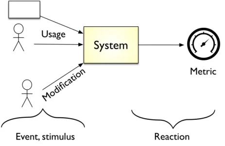 Quality scenario: a system gets used or is modified resulting in a response with some metrics
