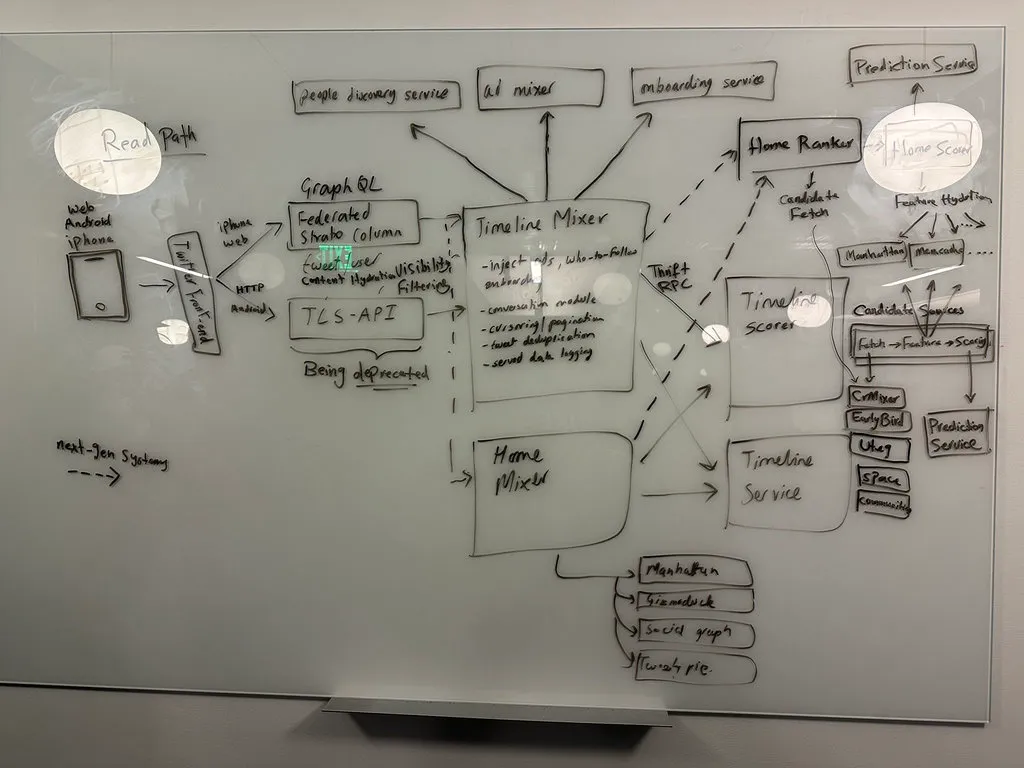 Whiteboard diagram with 20+ boxes and 20+ arrows of at least two types